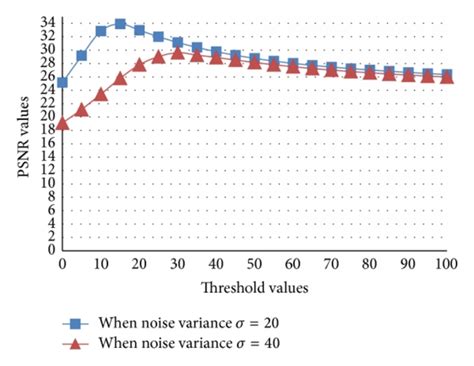 Psnr Values Versus Threshold Values With Noise Variances σ 20 And σ