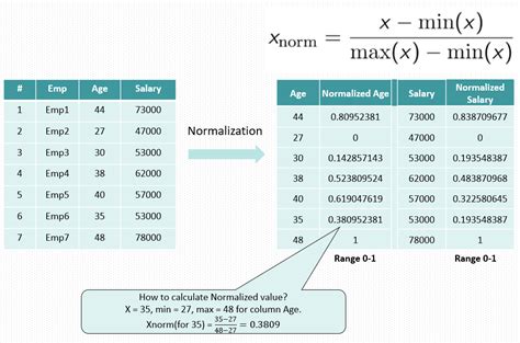 What Is Feature Scaling In Machine Learning Normalization Vs Standardization Data Science Duniya