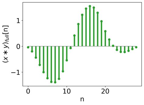 Convolution in MATLAB, NumPy, and SciPy | WolfSound