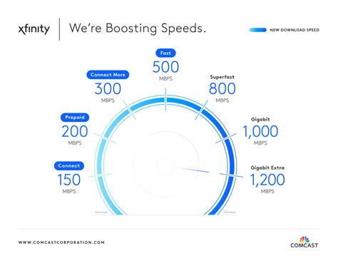 Comcast Boosts Speeds for Millions of Xfinity Internet Customers