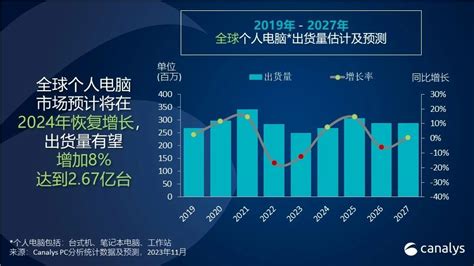 Canalys：预计 2024 年全球个人电脑市场将增长 8 动点科技