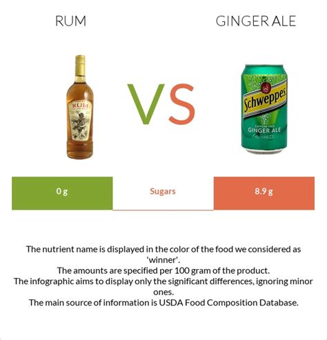 Rum vs. Ginger ale — In-Depth Nutrition Comparison