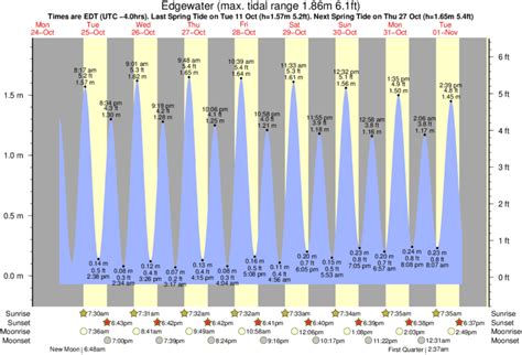 Tide Times And Tide Chart For Edgewater