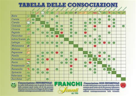 Pdf Tabella Delle Consociazioni Sementi Per Ortofranchisementi It