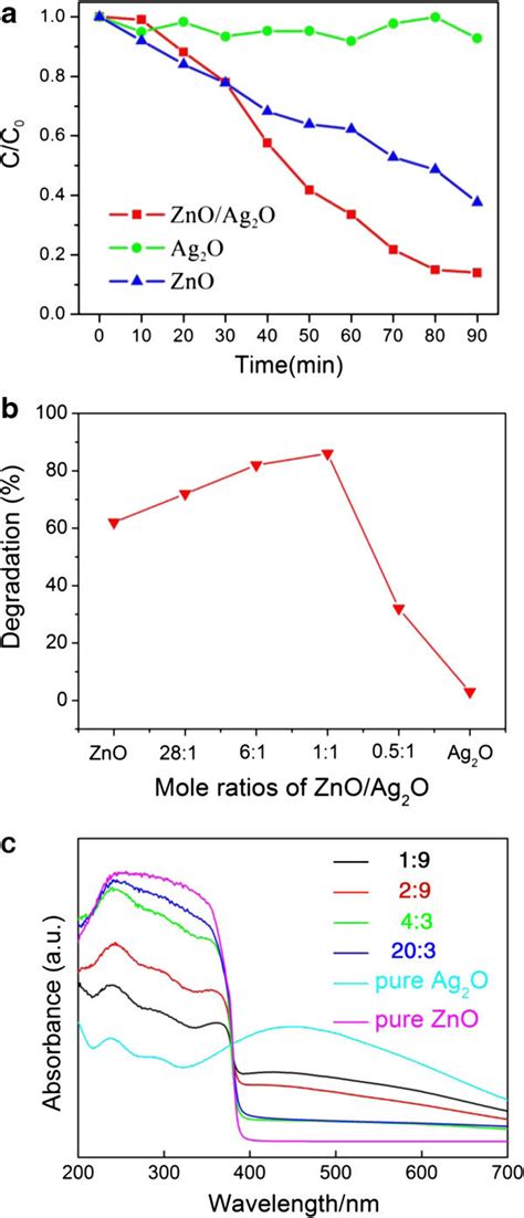 Different Experiments Conducted To ZnO Ag2O And ZnO Ag2O Composites