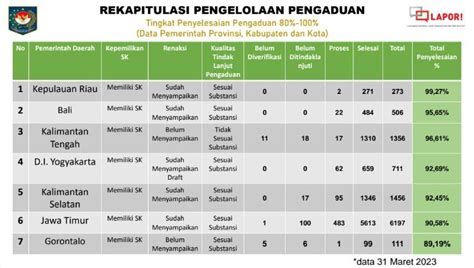 Kepri Peringkat I Nasional Evaluasi Kinerja Pengelolaan Pengaduan Pemda