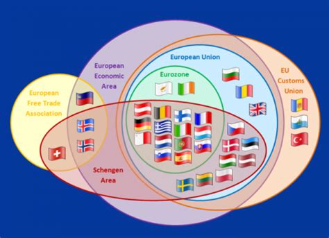 Welfare Impacts Of Single Market And Customs Union Comparison