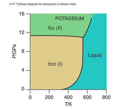 Solved Ap T Phase Diagram For Potassium Is Shown Here 16