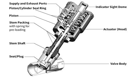 Angle Seat Piston Valves Working Principle And Application