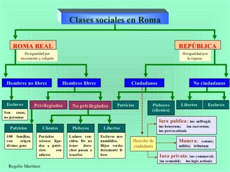 Piramide De Las Clases Sociales De Roma