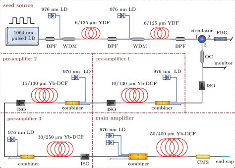 All Fiberized Very Large Mode Area Yb Doped Fiber Based High Peak Power