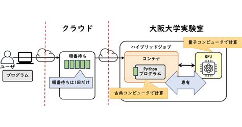 阪大の量子コンピュータ、古典計算とのハイブリッドアルゴリズムを搭載：マピオンニュース