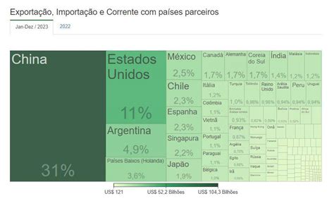 Balan A Comercial Brasileira Alcan A Super Vit De U Bilh Es Em