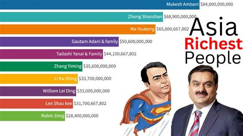 Top Richest People In Asia Asia Richest Man