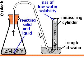 Measurement Of Gas Volumes In Laboratories Lab Training