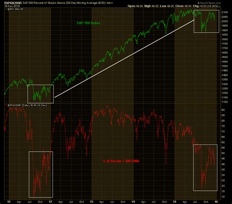 Comparison Between the S&P 500 Index in 2011 and 2015.