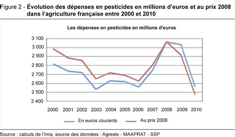 Lutilisation Des Pesticides En France Tat Des Lieux Et Perspectives