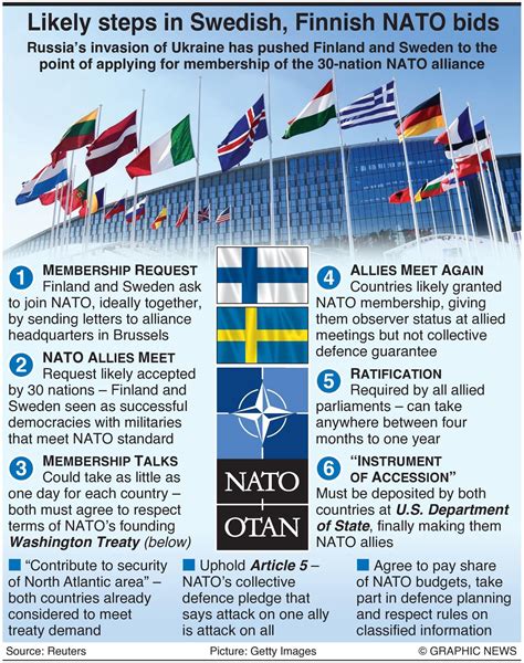 Probable Steps In Any Finnish Swedish Nato Bid