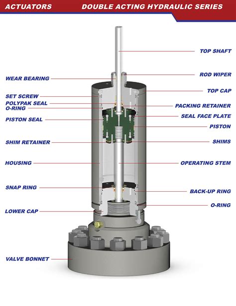 How A Hydraulic Actuator Works