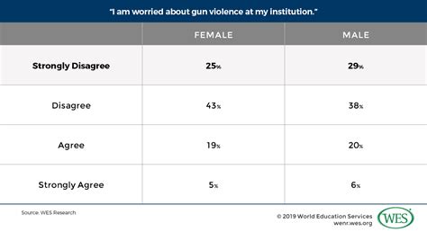 International Student Views On Gun Violence And Safety