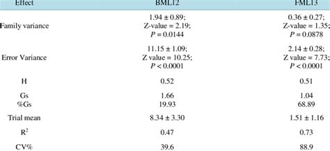 Variance Components Broad Sense Heritability H Predicted Selection