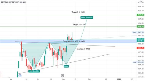 CDSL for NSE:CDSL by SARAVANARAJA1992 — TradingView India