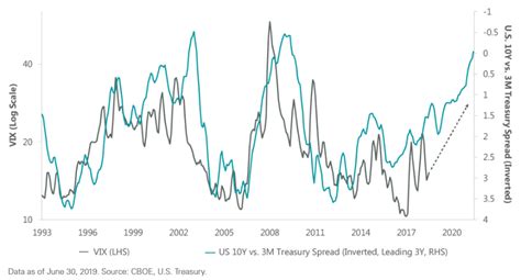 The Yield Curve Leads Vix Volatility By Three Years Isabelnet