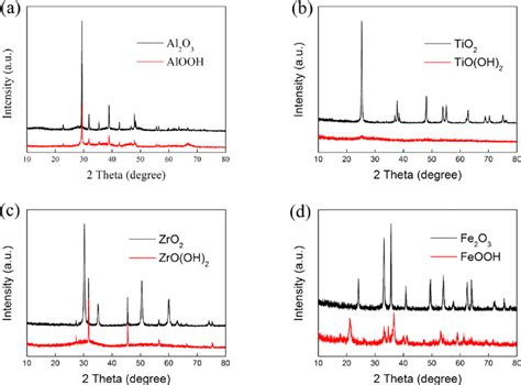 Xrd Patterns Of The Catalysts A Al O And Alooh B Tio And