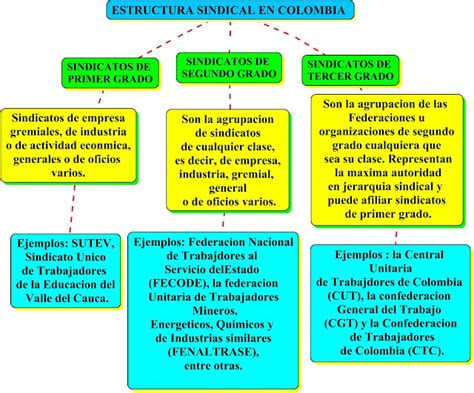 Estructura De Los Sindicatos En Colombia