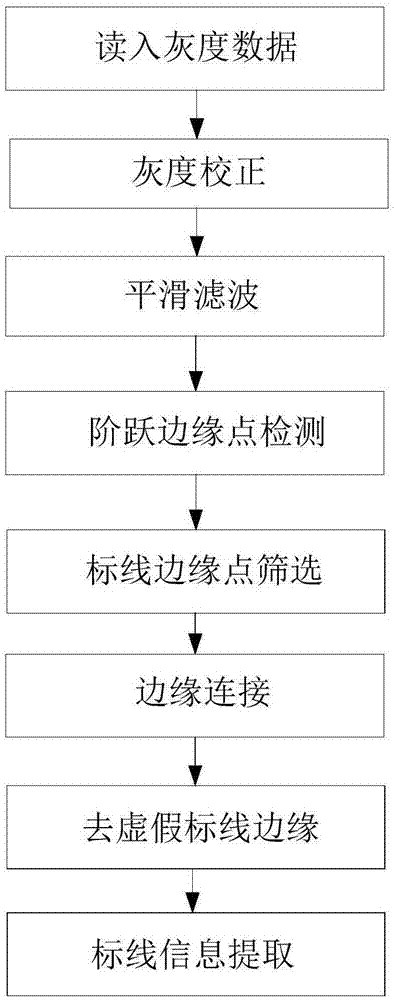 一种基于线结构光三维测量的公路标线检测方法与流程