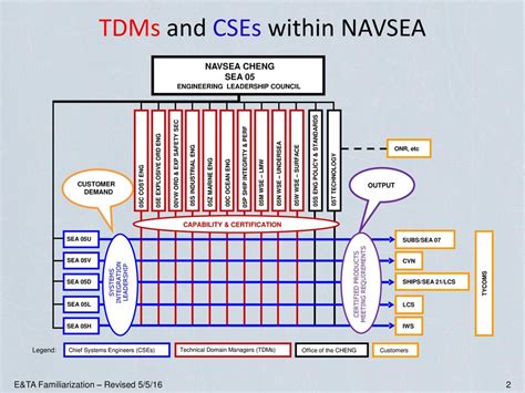 Navsea 05 Org Chart A Visual Reference Of Charts Chart Master