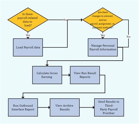 Business Process Payroll Process Flow Diagram Management