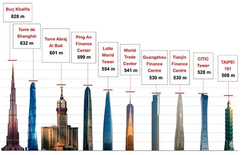 Los 10 edificios más altos del mundo en 2024