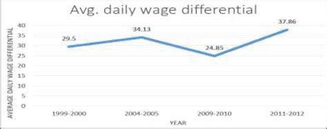 Gender Pay Gap In India A Reality And The Way Forward—an Empirical