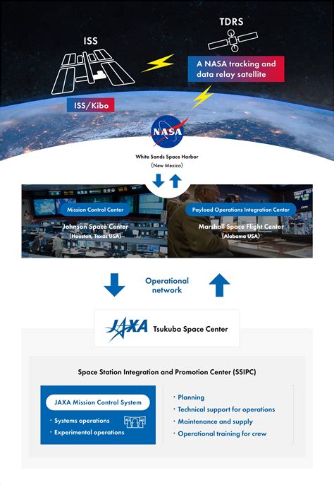 Operation Of Kibo Jaxa Human Spaceflight Technology Directorate