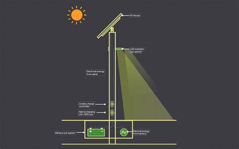 All In One Solar Powered Street Lights By Philips Lim Kim Hai Electric