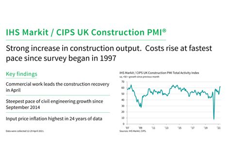 IHS Markit CIPS Construction PMI For April 2021 Professional