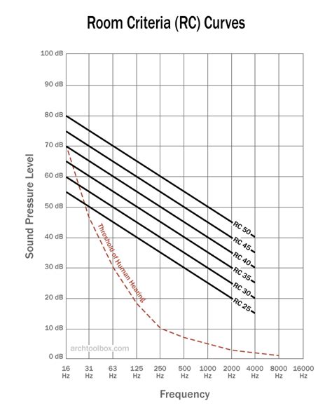 How To Measure Noise Floor In A Room Viewfloor Co