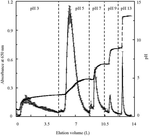 Isolation And Characterization Of Chinese Standard Fulvic Acid Sub