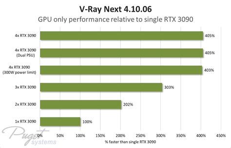 Quad NVIDIA GeForce RTX 3090 Graphics Cards Tested, Insane Content Creation Performance at a ...