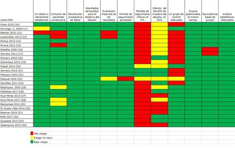 Evaluación del riesgo de sesgo con escala Download Scientific Diagram