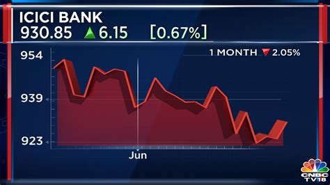 ICICI Bank And Indraprastha Gas Top Stock Picks To Keep On Your Radar