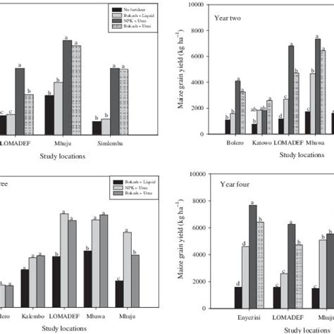 Maize Grain Yield Kg Ha −1 At Various Locations As Affected By Soil