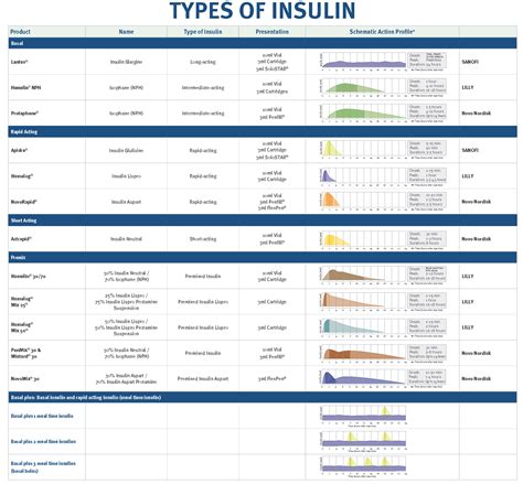 Insulin Peak Times Chart Insulin Acting Rapid Glucose Curve Diabetes Peaks Working