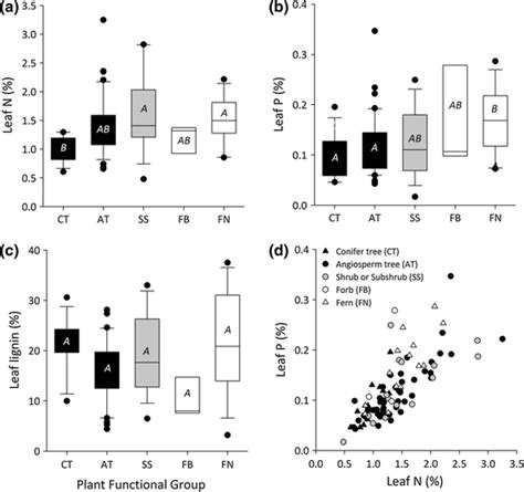 Selected Foliar Chemical Traits For Each Functional Group Ac And