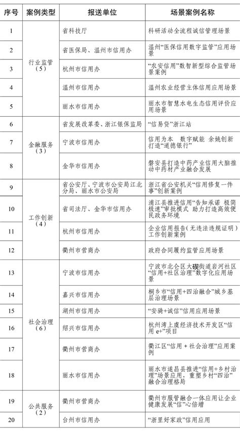 发布！2022年度信用数字化改革应用场景案例遴选会议入围名单