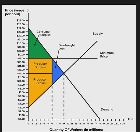 Solved The Graph Below Depicts A Government Intervention Of Chegg