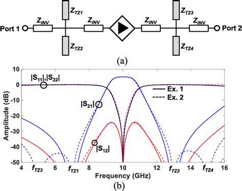 Figure From X Band Quasi Elliptic Non Reciprocal Bandpass Filters