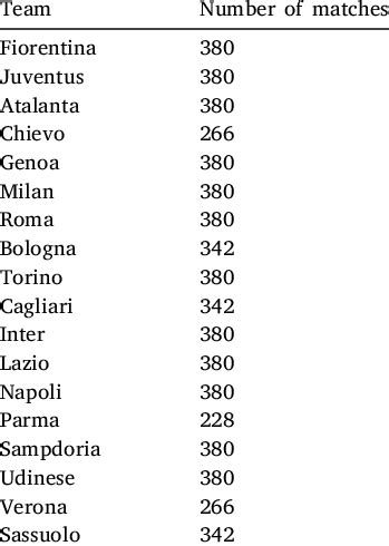 Sample of Italian football teams. | Download Scientific Diagram