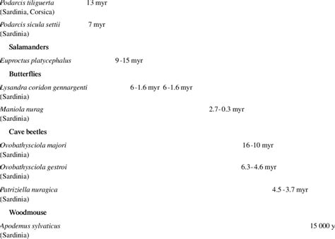 Divergence Time Estimates Of Closely Related Species In Millions Of